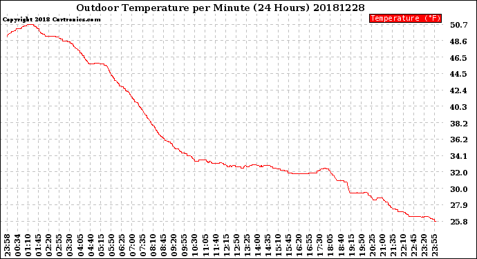 Milwaukee Weather Outdoor Temperature<br>per Minute<br>(24 Hours)