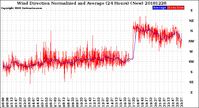 Milwaukee Weather Wind Direction<br>Normalized and Average<br>(24 Hours) (New)