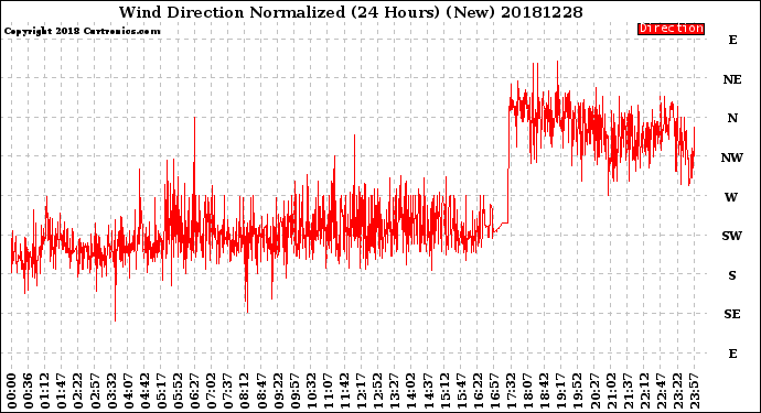 Milwaukee Weather Wind Direction<br>Normalized<br>(24 Hours) (New)