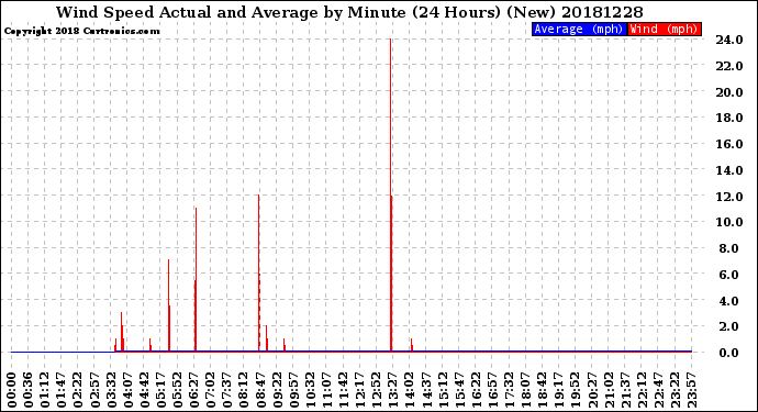 Milwaukee Weather Wind Speed<br>Actual and Average<br>by Minute<br>(24 Hours) (New)