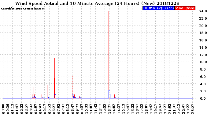 Milwaukee Weather Wind Speed<br>Actual and 10 Minute<br>Average<br>(24 Hours) (New)