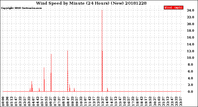 Milwaukee Weather Wind Speed<br>by Minute<br>(24 Hours) (New)