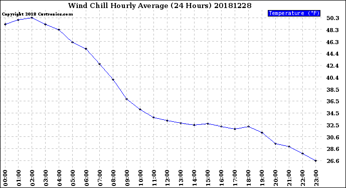 Milwaukee Weather Wind Chill<br>Hourly Average<br>(24 Hours)