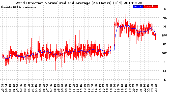 Milwaukee Weather Wind Direction<br>Normalized and Average<br>(24 Hours) (Old)