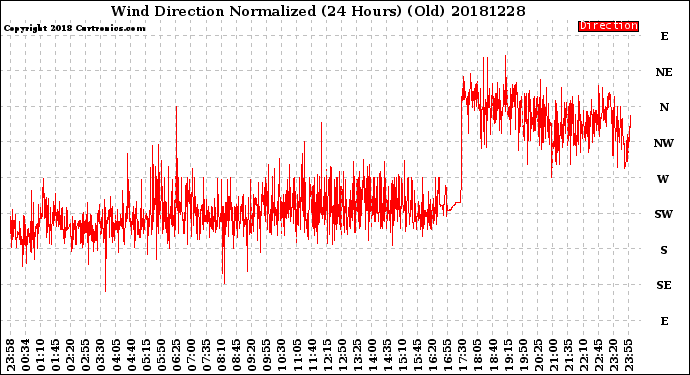 Milwaukee Weather Wind Direction<br>Normalized<br>(24 Hours) (Old)