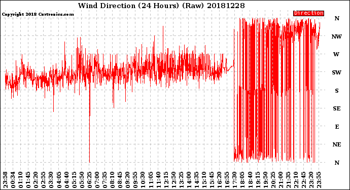 Milwaukee Weather Wind Direction<br>(24 Hours) (Raw)