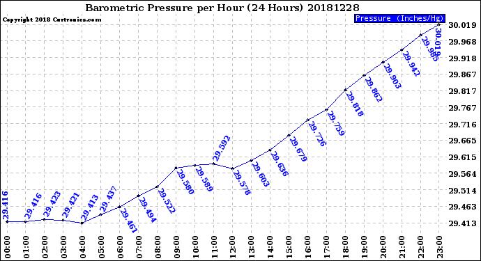 Milwaukee Weather Barometric Pressure<br>per Hour<br>(24 Hours)