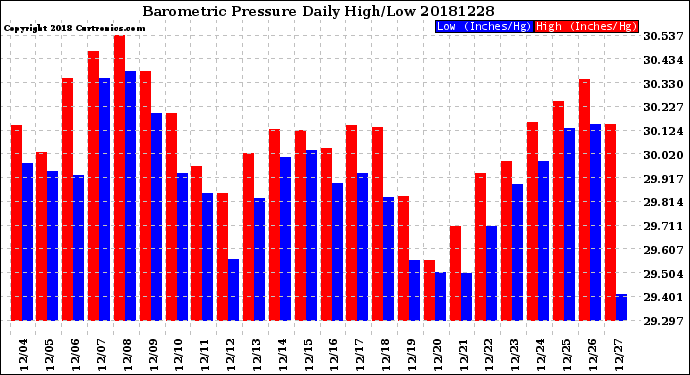 Milwaukee Weather Barometric Pressure<br>Daily High/Low