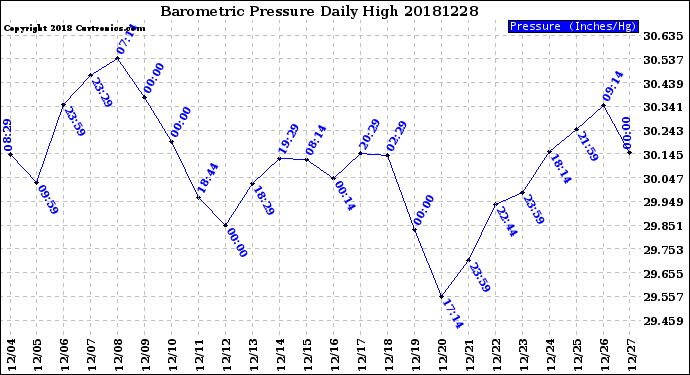 Milwaukee Weather Barometric Pressure<br>Daily High