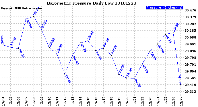 Milwaukee Weather Barometric Pressure<br>Daily Low