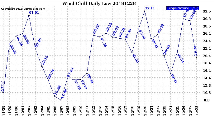 Milwaukee Weather Wind Chill<br>Daily Low