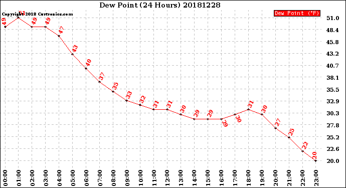 Milwaukee Weather Dew Point<br>(24 Hours)