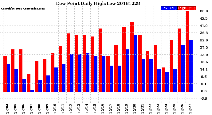 Milwaukee Weather Dew Point<br>Daily High/Low