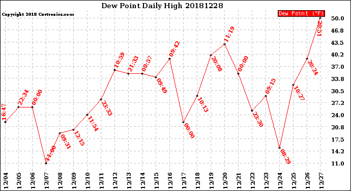 Milwaukee Weather Dew Point<br>Daily High
