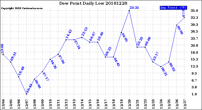 Milwaukee Weather Dew Point<br>Daily Low