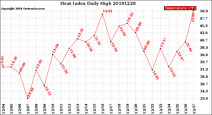 Milwaukee Weather Heat Index<br>Daily High