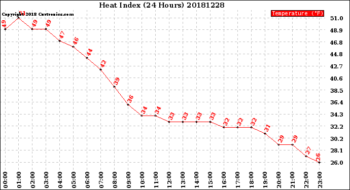 Milwaukee Weather Heat Index<br>(24 Hours)