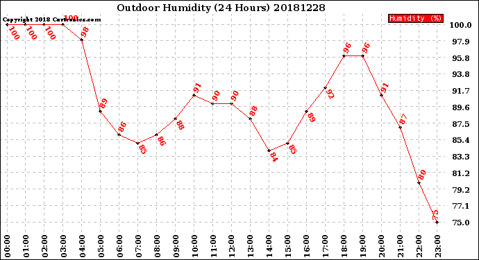 Milwaukee Weather Outdoor Humidity<br>(24 Hours)