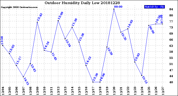 Milwaukee Weather Outdoor Humidity<br>Daily Low