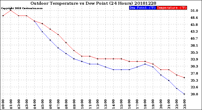 Milwaukee Weather Outdoor Temperature<br>vs Dew Point<br>(24 Hours)