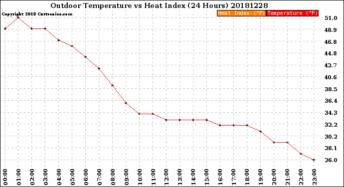 Milwaukee Weather Outdoor Temperature<br>vs Heat Index<br>(24 Hours)