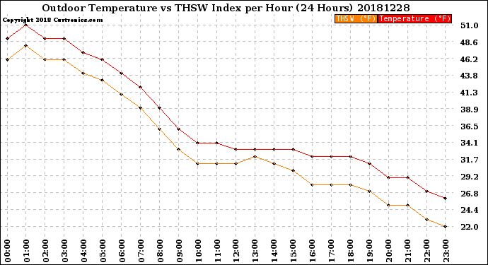 Milwaukee Weather Outdoor Temperature<br>vs THSW Index<br>per Hour<br>(24 Hours)