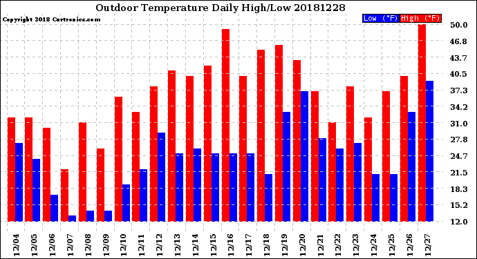 Milwaukee Weather Outdoor Temperature<br>Daily High/Low