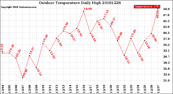 Milwaukee Weather Outdoor Temperature<br>Daily High