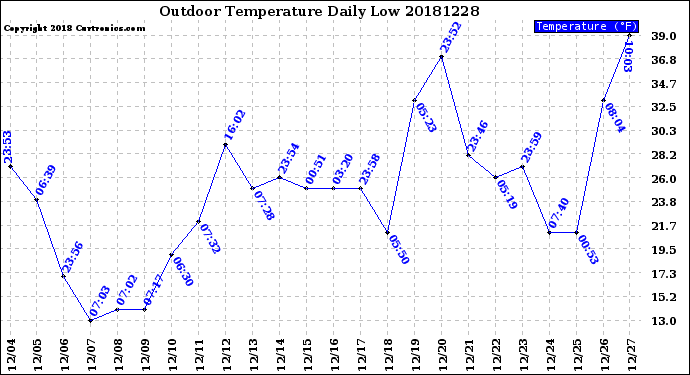 Milwaukee Weather Outdoor Temperature<br>Daily Low