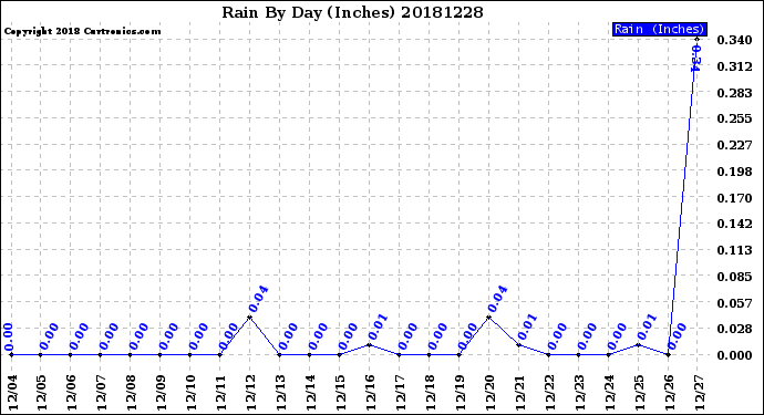 Milwaukee Weather Rain<br>By Day<br>(Inches)