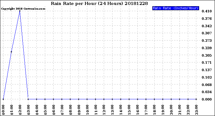 Milwaukee Weather Rain Rate<br>per Hour<br>(24 Hours)