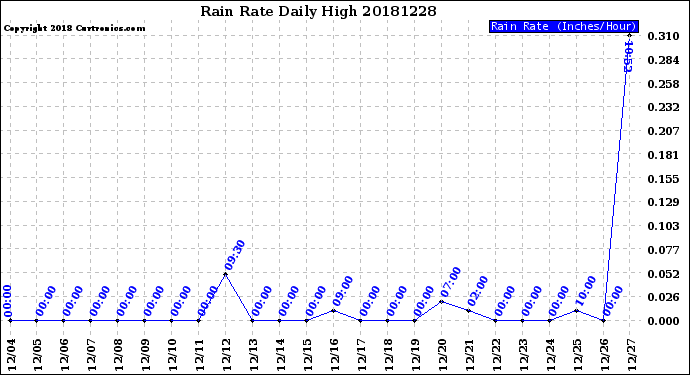 Milwaukee Weather Rain Rate<br>Daily High