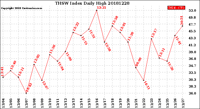 Milwaukee Weather THSW Index<br>Daily High