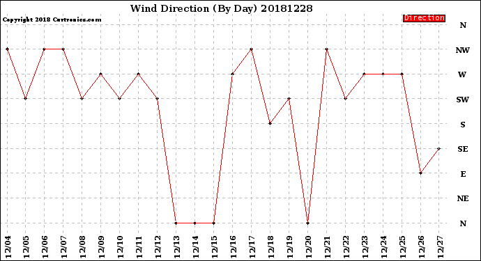 Milwaukee Weather Wind Direction<br>(By Day)