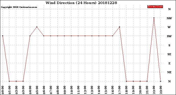 Milwaukee Weather Wind Direction<br>(24 Hours)