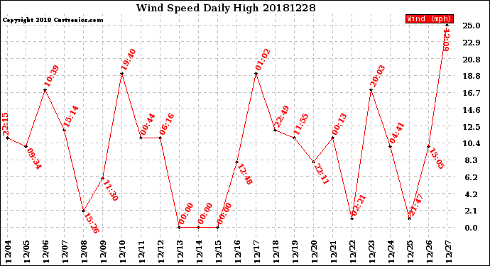 Milwaukee Weather Wind Speed<br>Daily High