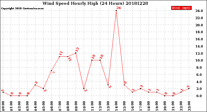 Milwaukee Weather Wind Speed<br>Hourly High<br>(24 Hours)
