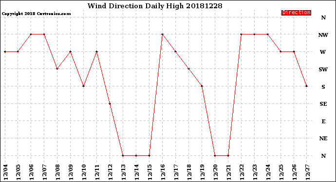 Milwaukee Weather Wind Direction<br>Daily High