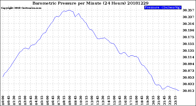 Milwaukee Weather Barometric Pressure<br>per Minute<br>(24 Hours)