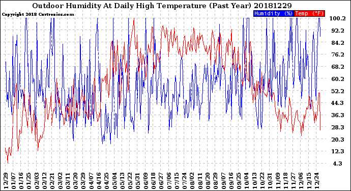 Milwaukee Weather Outdoor Humidity<br>At Daily High<br>Temperature<br>(Past Year)