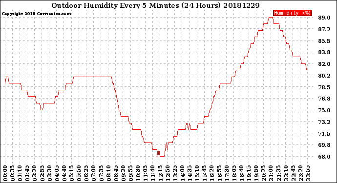 Milwaukee Weather Outdoor Humidity<br>Every 5 Minutes<br>(24 Hours)