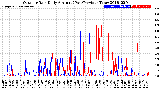 Milwaukee Weather Outdoor Rain<br>Daily Amount<br>(Past/Previous Year)
