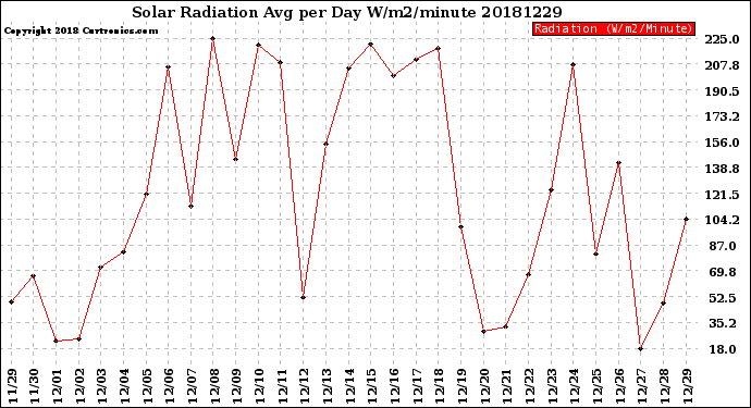 Milwaukee Weather Solar Radiation<br>Avg per Day W/m2/minute