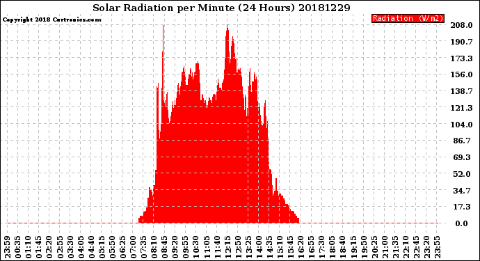 Milwaukee Weather Solar Radiation<br>per Minute<br>(24 Hours)