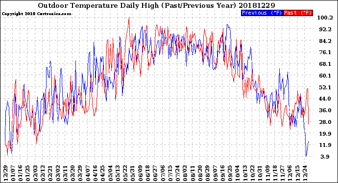 Milwaukee Weather Outdoor Temperature<br>Daily High<br>(Past/Previous Year)