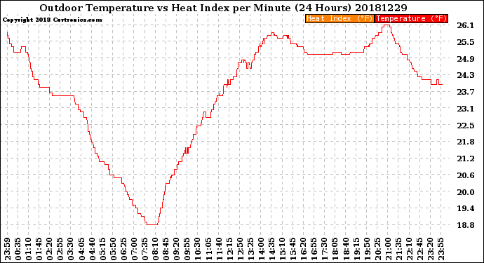 Milwaukee Weather Outdoor Temperature<br>vs Heat Index<br>per Minute<br>(24 Hours)