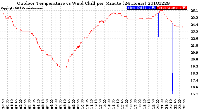 Milwaukee Weather Outdoor Temperature<br>vs Wind Chill<br>per Minute<br>(24 Hours)