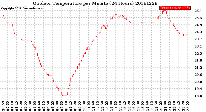 Milwaukee Weather Outdoor Temperature<br>per Minute<br>(24 Hours)