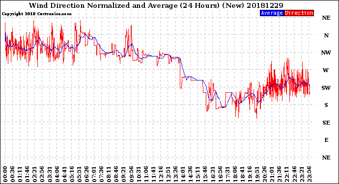 Milwaukee Weather Wind Direction<br>Normalized and Average<br>(24 Hours) (New)