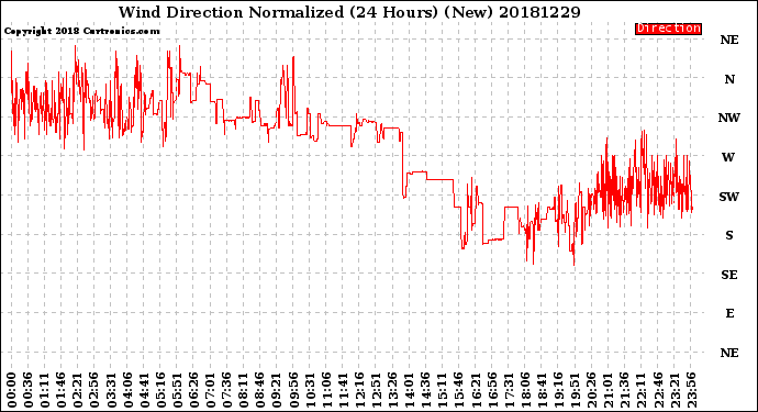 Milwaukee Weather Wind Direction<br>Normalized<br>(24 Hours) (New)